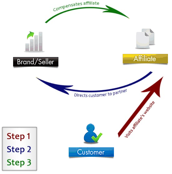 affiliate marketing explained