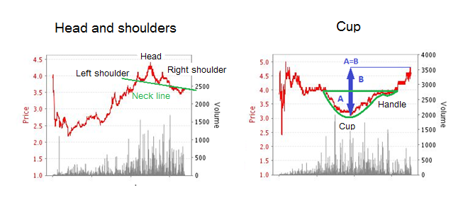 head and shoulders horse trading